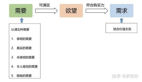 需求意思|需求的解释